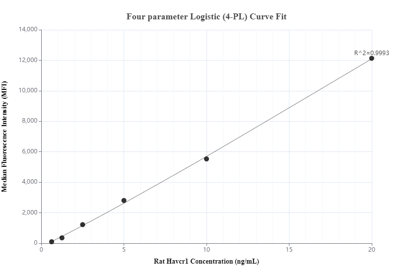 Cytometric bead array standard curve of MP00213-2, Rat KIM-1/HAVCR1 Recombinant Matched Antibody Pair, PBS Only. Capture antibody: 83221-2-PBS. Detection antibody: 83221-4-PBS. Standard: Eg0597. Range: 0.625-20 ng/mL.